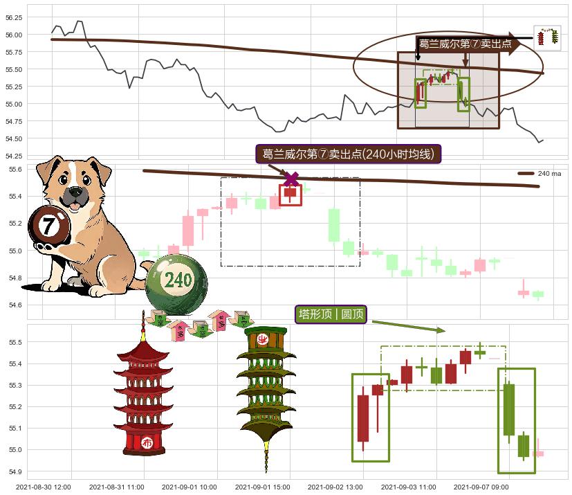 塔形顶 | 圆顶+下跌抵抗+高档五阴线+下跌镊子线（n形磁铁） ➕ 葛兰威尔第⑦卖出点