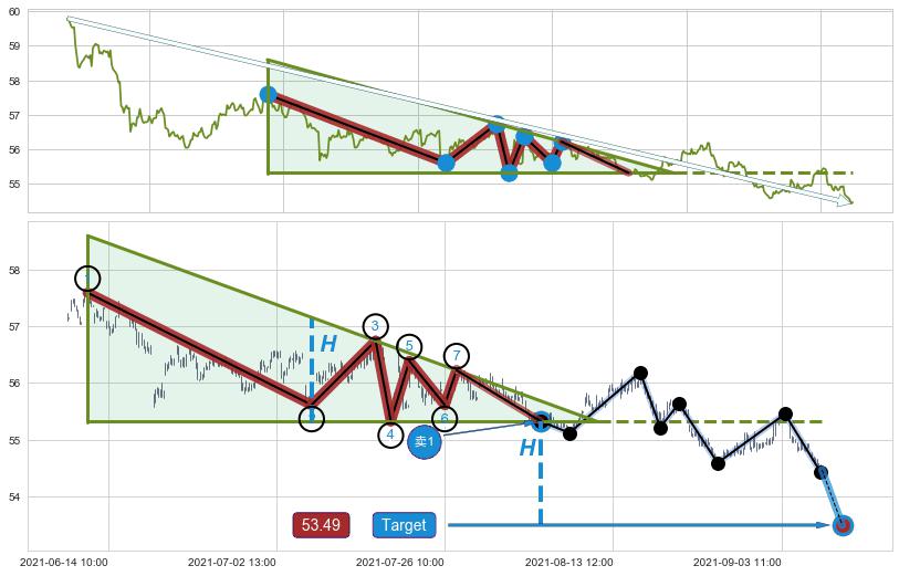 下降三角形整理