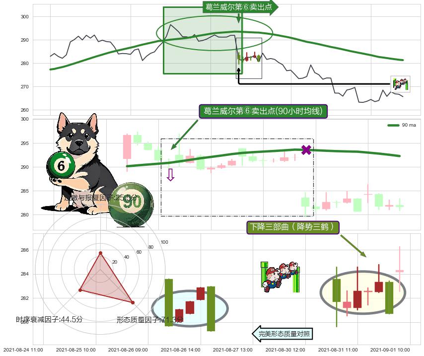 下降三部曲（降势三鹤）+空方尖兵+两黑夹一红+三只乌鸦+绵绵阴跌|下跌不止+双飞乌鸦(树上二鸦) ➕ 葛兰威尔第⑥卖出点