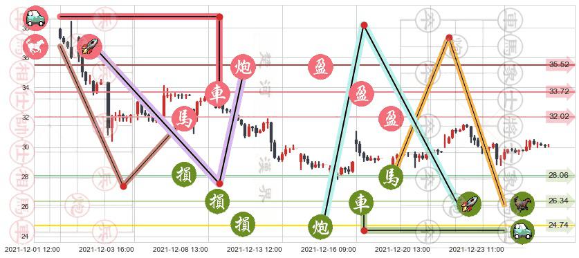 微博(usWB)止盈止损位分析