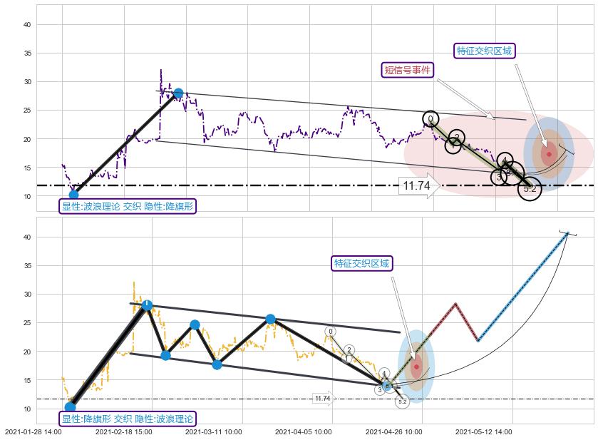 突破整理+谐波(XABCD)+谐波(XABCD)+调整浪ABC ➕ 5浪主体