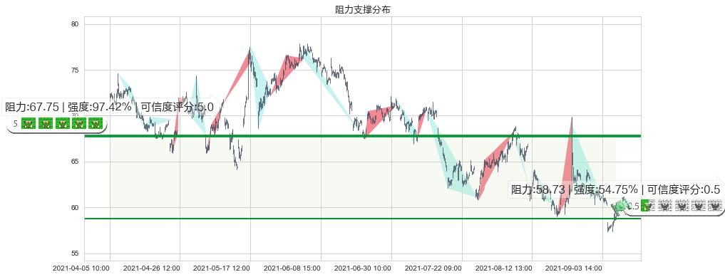 西部数据(usWDC)阻力支撑位图-阿布量化