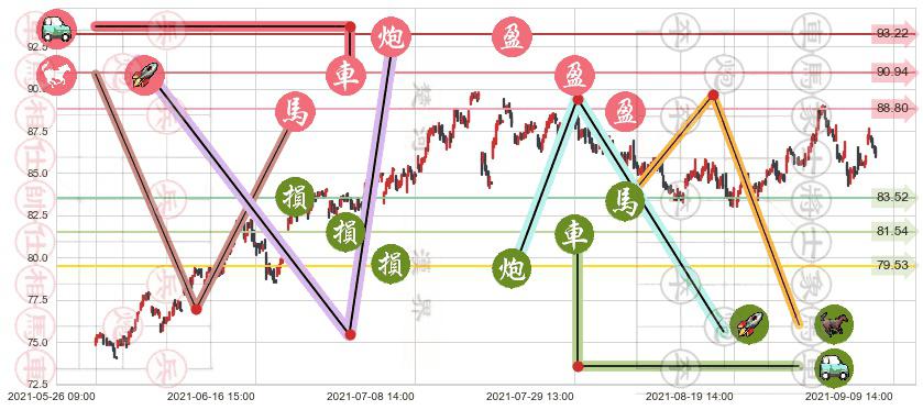 Welltower(usWELL)止盈止损位分析
