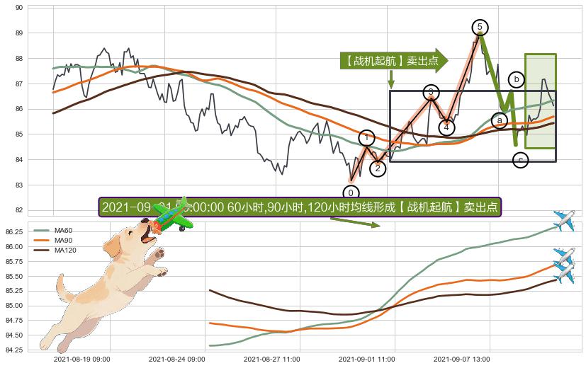 【战机起航】卖出点 ➕ 调整浪ABC