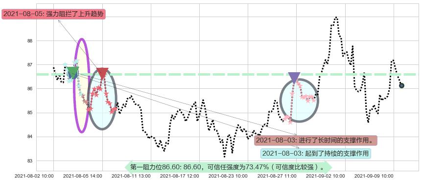 Welltower阻力支撑位图-阿布量化