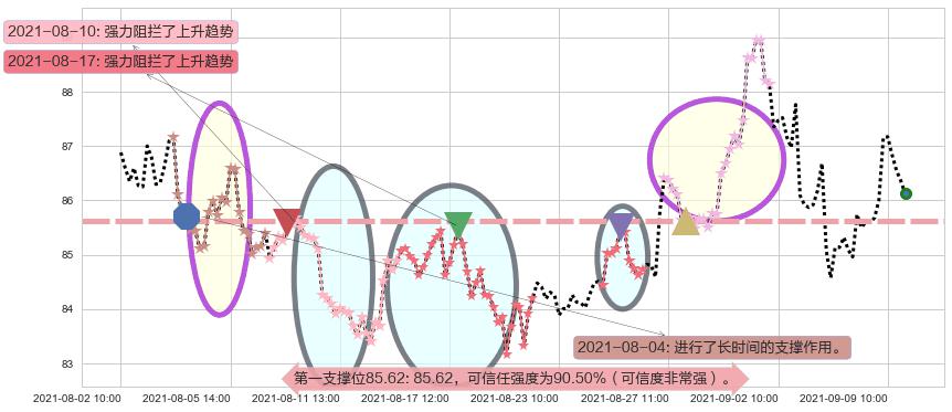 Welltower阻力支撑位图-阿布量化