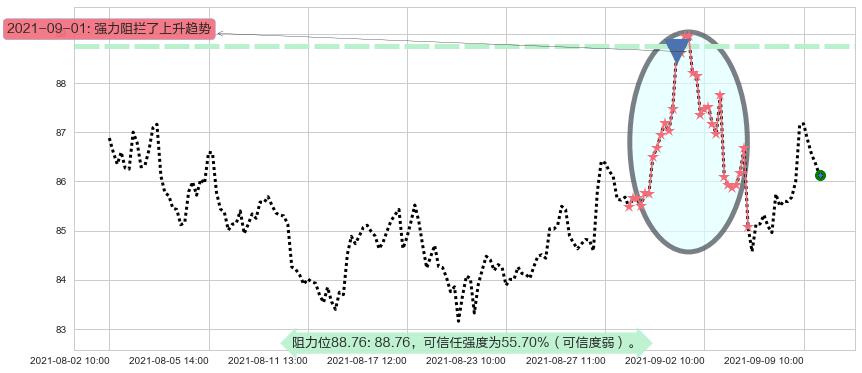 Welltower阻力支撑位图-阿布量化