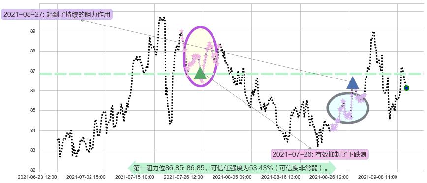 Welltower阻力支撑位图-阿布量化