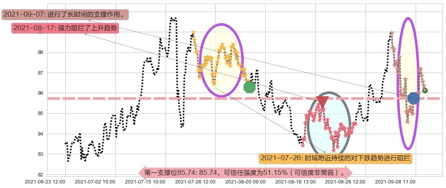 Welltower阻力支撑位图-阿布量化
