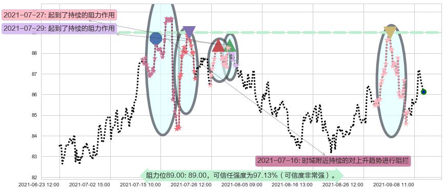 Welltower阻力支撑位图-阿布量化