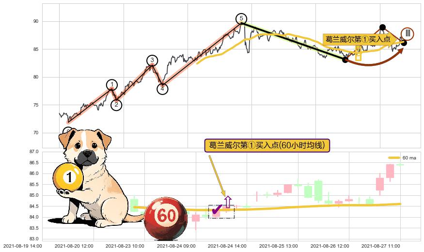 葛兰威尔第①买入点+【银山谷】买入点+【金蜘蛛】买入点+【鱼跃龙门】买入点+【蛟龙出海】买入点+【高山滑雪】买入点+【断头铡刀】卖出点+【战机起航】卖出点 ➕ 调整浪ABC