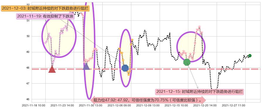 富国银行阻力支撑位图-阿布量化