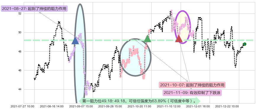 富国银行阻力支撑位图-阿布量化