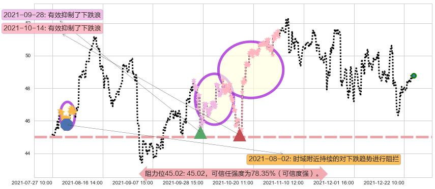 富国银行阻力支撑位图-阿布量化