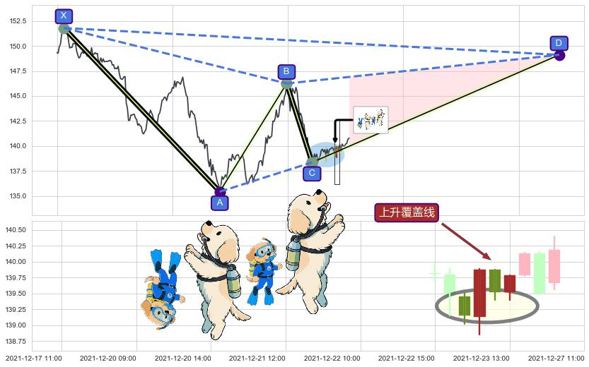 上升覆盖线+上涨两颗星 | 上涨三颗星+好友反攻+多方尖兵+上涨Pinbar组合信号+底部尽头线（上山虎）+上涨身怀六甲+中流砥柱形态+阳包阴(穿头破脚)+上升抵抗 ➕ 谐波(XABCD)
