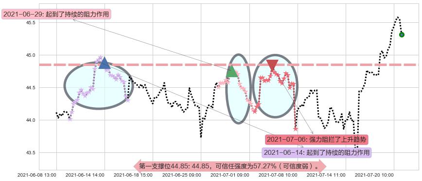 Slack Technologies阻力支撑位图-阿布量化