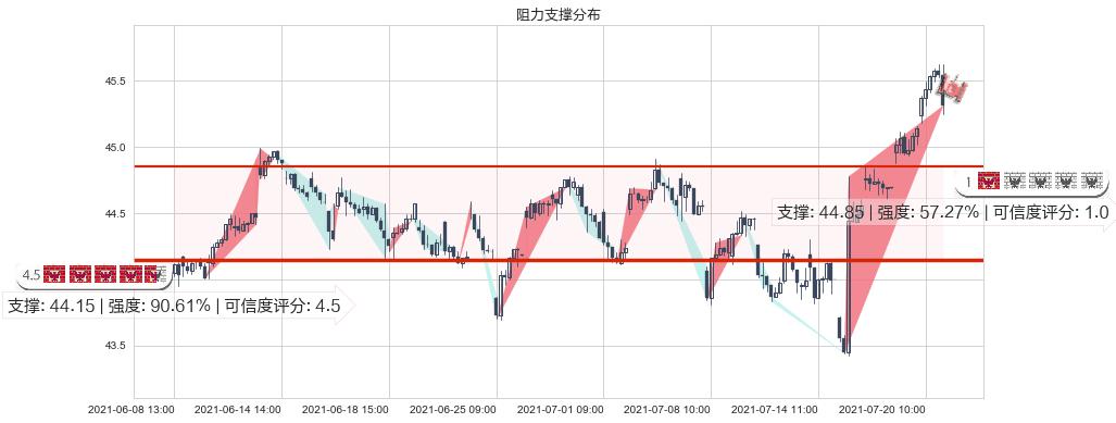 Slack Technologies(usWORK)阻力支撑位图-阿布量化