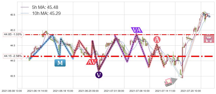 Slack Technologies(WORK)短线趋势趋势阶段分析图-阿布量化