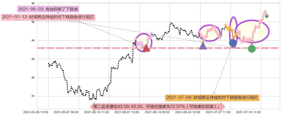 Slack Technologies阻力支撑位图-阿布量化