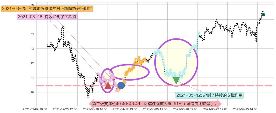 Slack Technologies阻力支撑位图-阿布量化