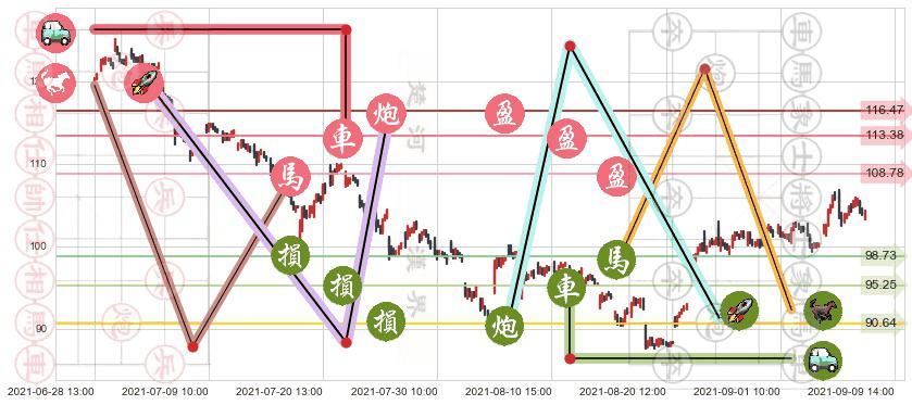永利度假村(usWYNN)止盈止损位分析