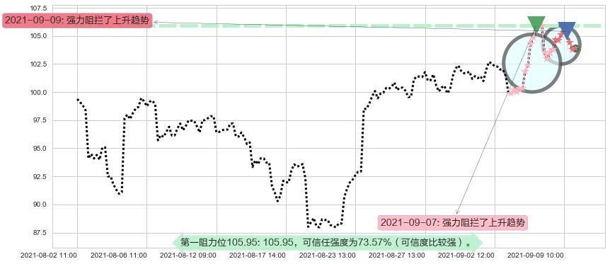 永利度假村阻力支撑位图-阿布量化