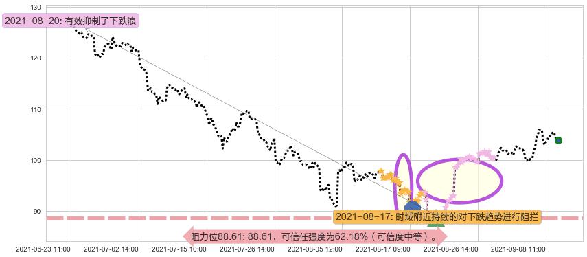 永利度假村阻力支撑位图-阿布量化