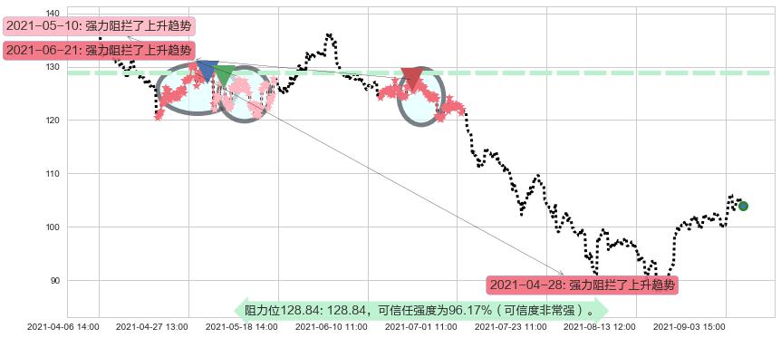 永利度假村阻力支撑位图-阿布量化