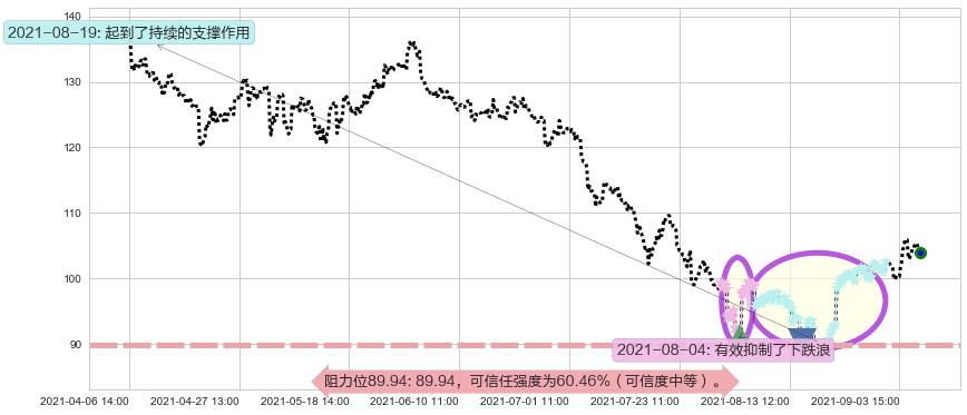 永利度假村阻力支撑位图-阿布量化