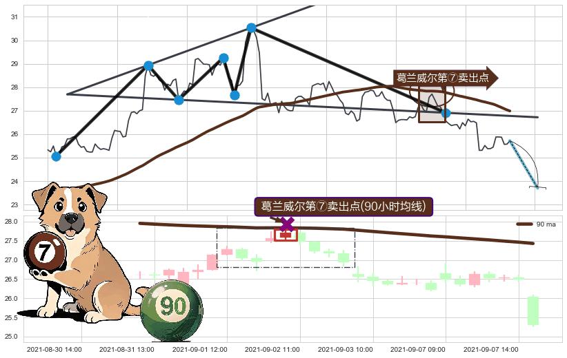 葛兰威尔第⑦卖出点+葛兰威尔第⑧卖出点+【死亡谷】卖出点+【战机起航】卖出点+【乌云密布】卖出点 ➕ 突破整理