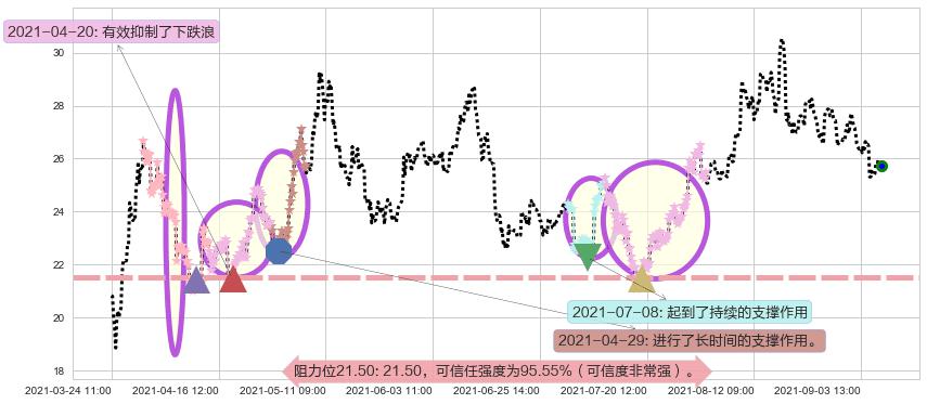 美国钢铁阻力支撑位图-阿布量化