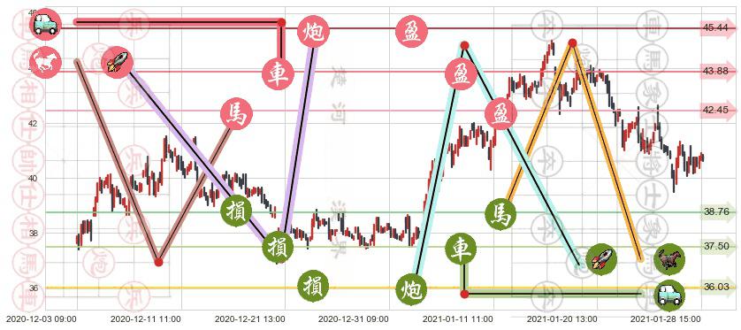 能源业ETF-SPDR(usXLE)止盈止损位分析
