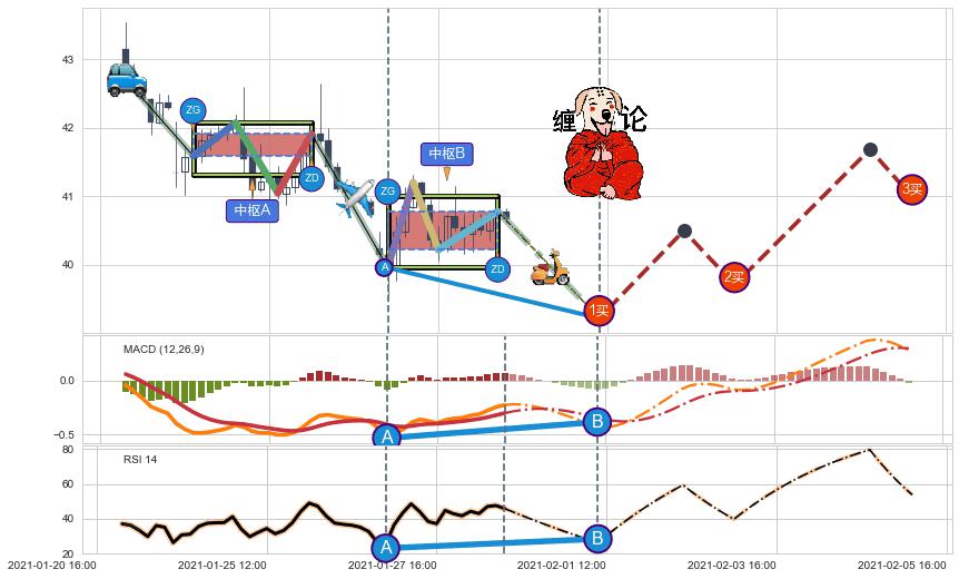 缠论买卖点分析