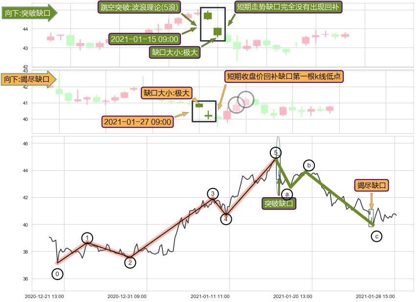 跳空缺口➕调整浪ABC
