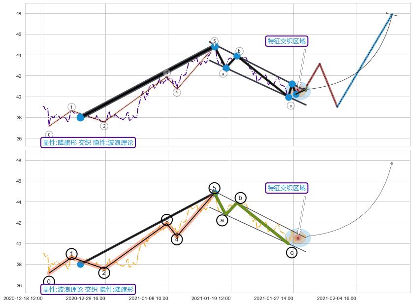调整浪ABC ➕ 突破整理