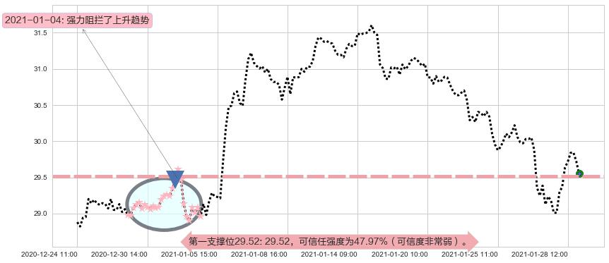 金融业ETF-SPDR阻力支撑位图-阿布量化