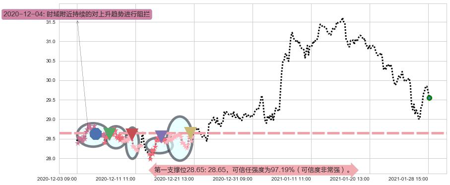 金融业ETF-SPDR阻力支撑位图-阿布量化