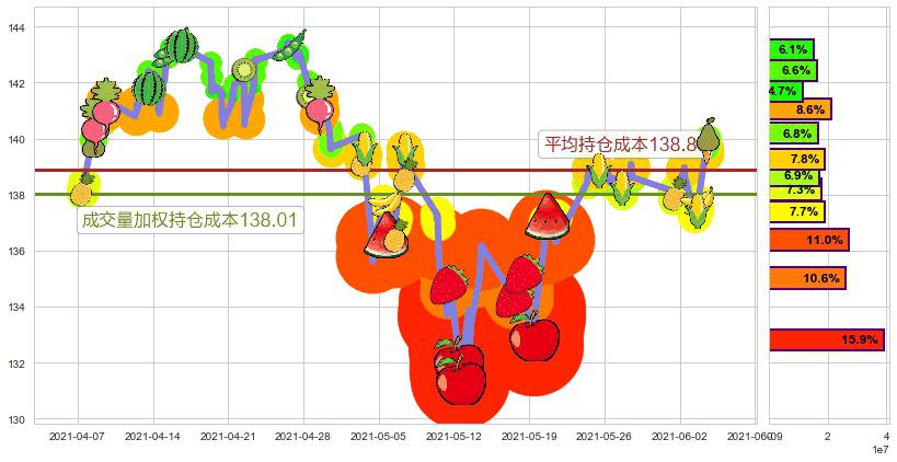 科技行业ETF-SPDR(usXLK)持仓成本图-阿布量化