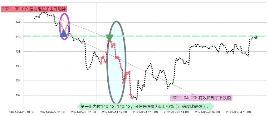 科技行业ETF-SPDR阻力支撑位图-阿布量化