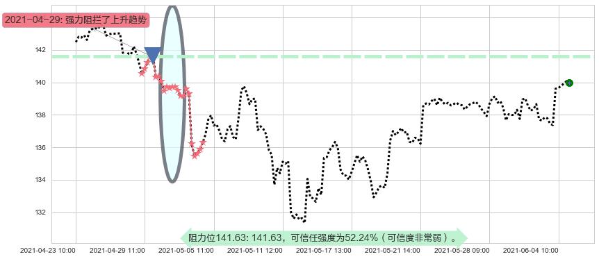 科技行业ETF-SPDR阻力支撑位图-阿布量化