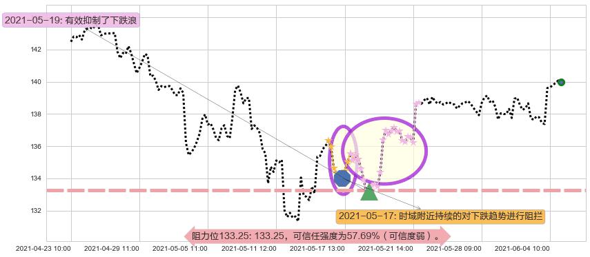 科技行业ETF-SPDR阻力支撑位图-阿布量化