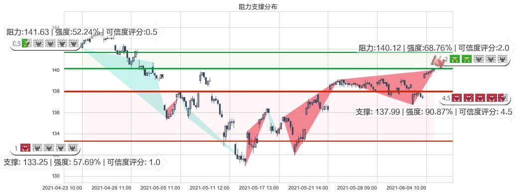 科技行业ETF-SPDR(usXLK)阻力支撑位图-阿布量化