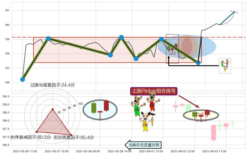 上涨Pinbar组合信号+上涨两颗星 | 上涨三颗星+上涨螺旋桨形态 ➕ 突破整理