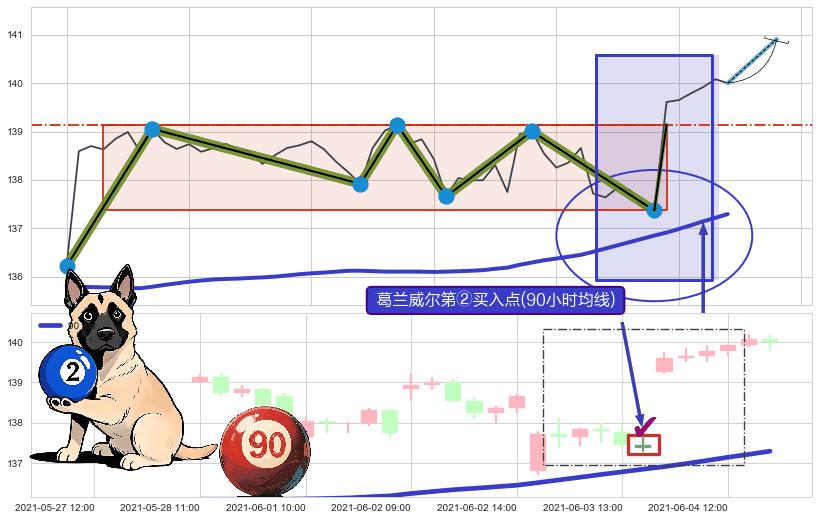 葛兰威尔第②买入点+葛兰威尔第③买入点+【银山谷】买入点+【金蜘蛛】买入点+【蛟龙出海】买入点 ➕ 突破整理