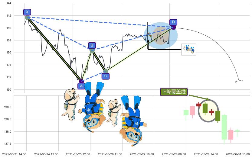 下降覆盖线+高档五阴线+两黑夹一红+顶部尽头线（下山虎） ➕ 谐波(XABCD)