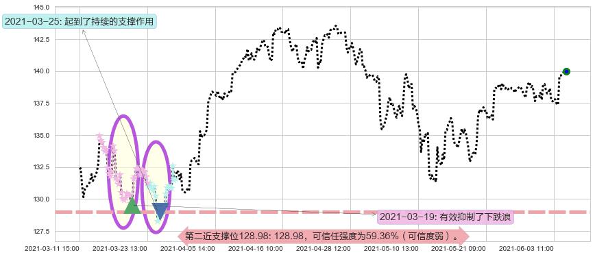 科技行业ETF-SPDR阻力支撑位图-阿布量化
