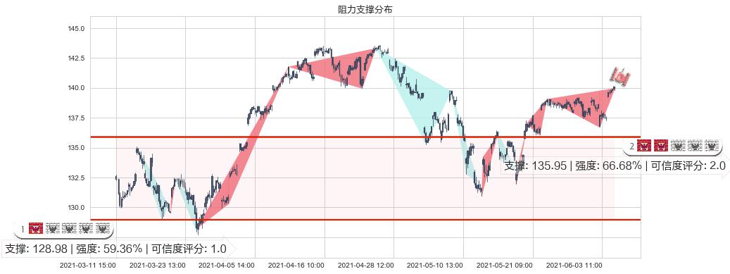 科技行业ETF-SPDR(usXLK)阻力支撑位图-阿布量化