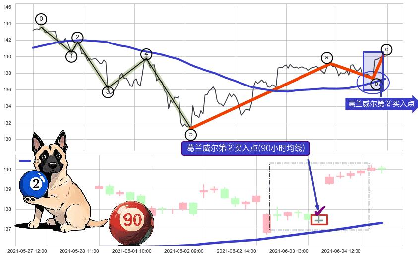 葛兰威尔第②买入点+葛兰威尔第③买入点+【金蜘蛛】买入点 ➕ 调整浪ABC