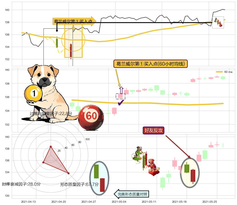 好友反攻 ➕ 葛兰威尔第①买入点