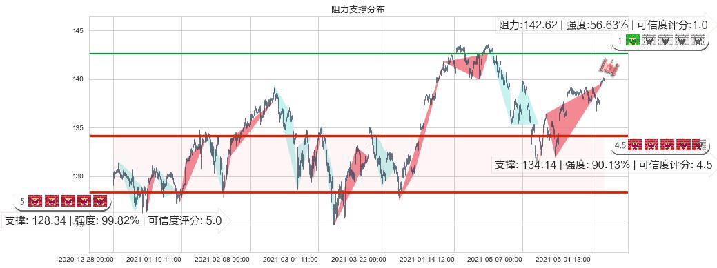 科技行业ETF-SPDR(usXLK)阻力支撑位图-阿布量化